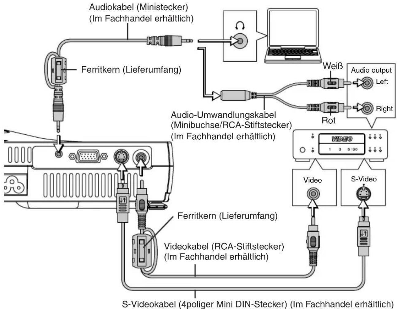 3M PX5 - Anschluss von Viedeogeräten - 2
