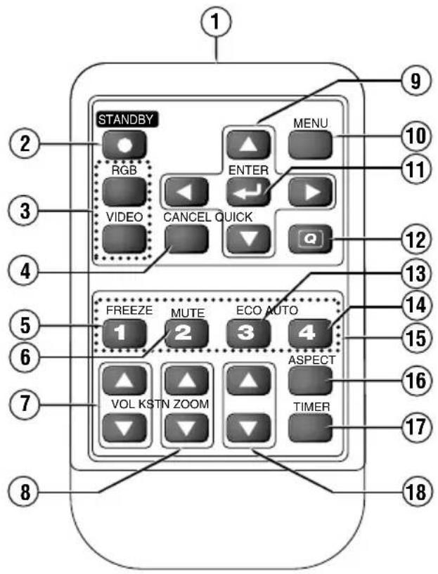 3M PX5 - Noms des parties de la télécommande - 2