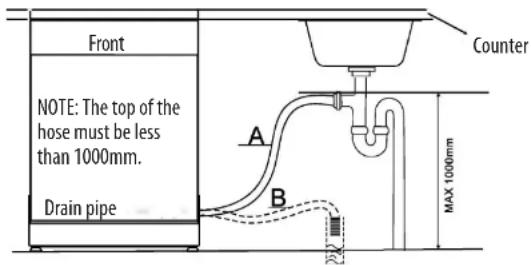 SABA LV10C44MINIPLIX - PLEASE HANG UP THE DRAIN HOSE EITHER WAY OF A, B - 1