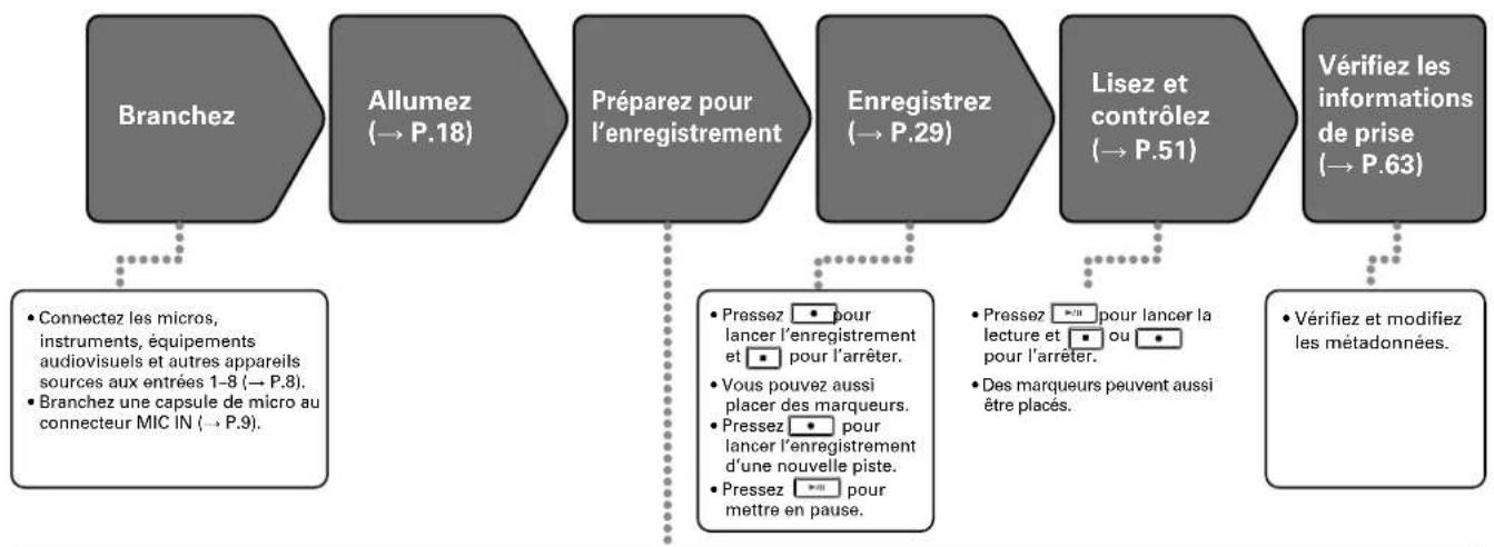 ZOOM F8n - Processus d'enregistrement - 1
