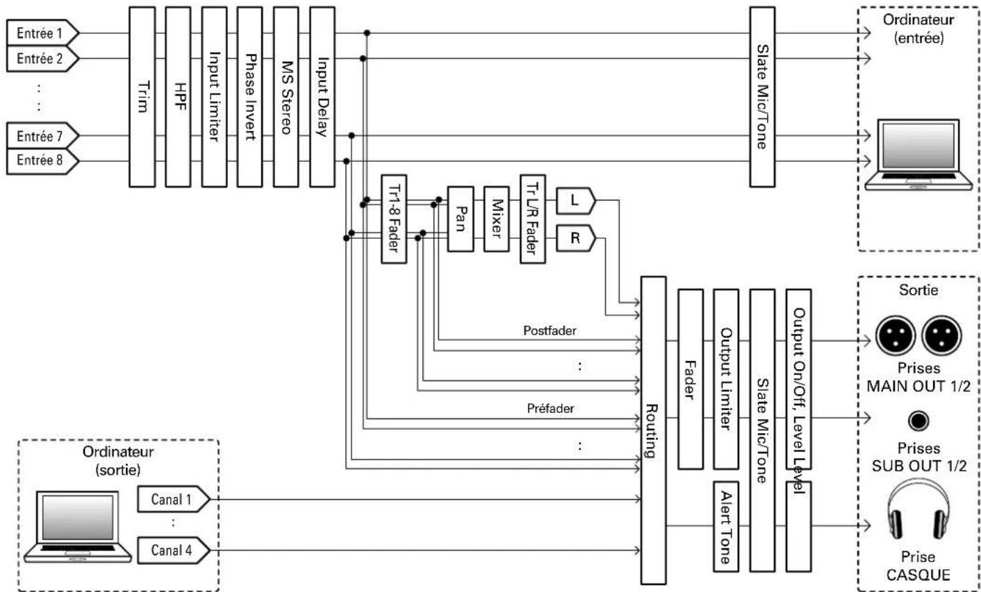 ZOOM F8n - Schémas synoptiques de l'interface audio (suite) - 1