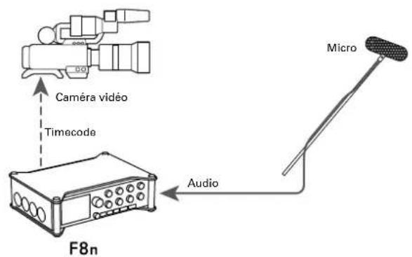 ZOOM F8n - Synchronisation avec une caméra vidéo - 1