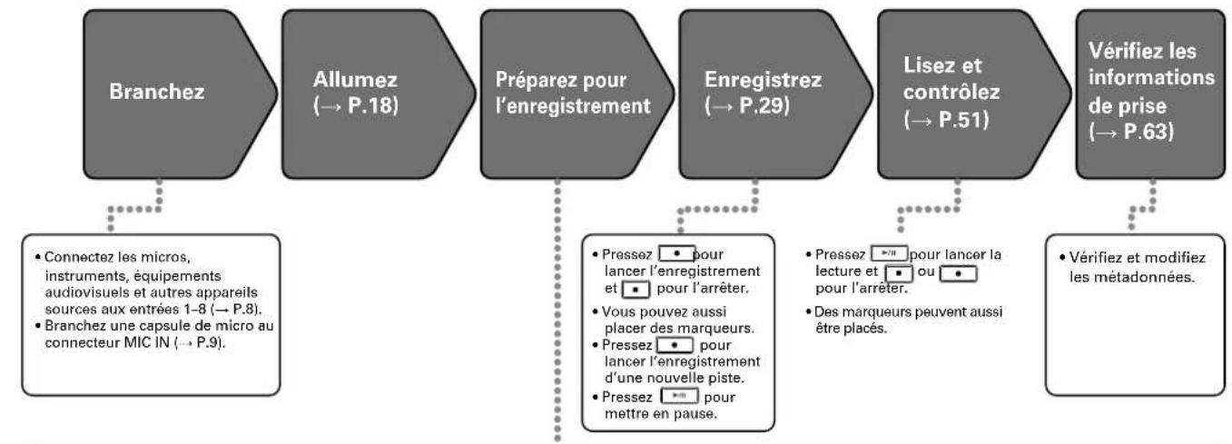 ZOOM F8n - Processus d'enregistrement - 2