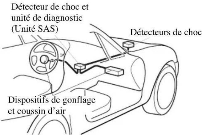 MAZDA MX5 (2003) - Description du système de coussin d'air - 1