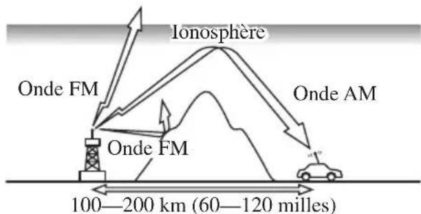 MAZDA MX5 (2003) - Caractéristiques des ondes FM - 2