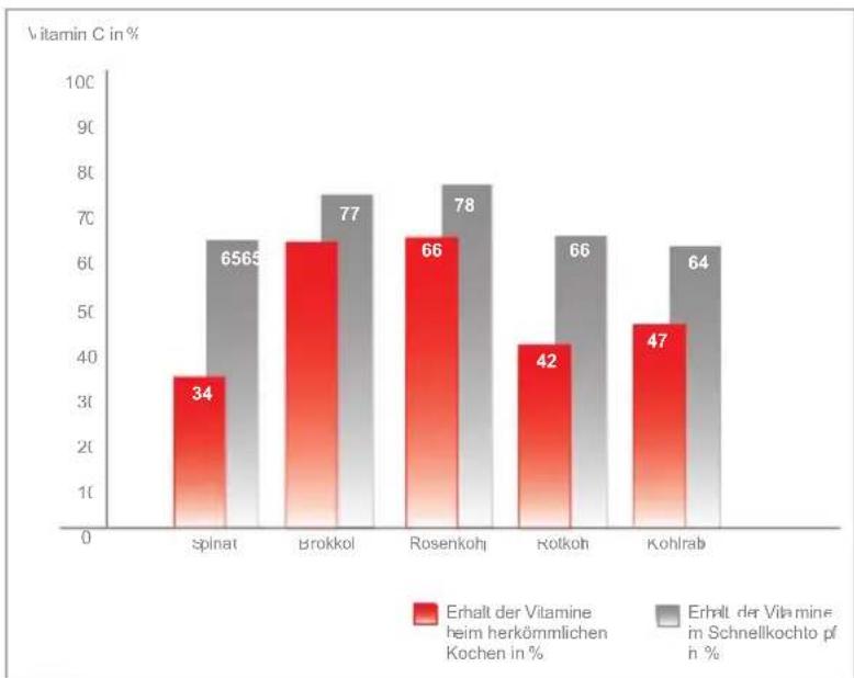 Fissler Vitavit comfort - Schnellkochen kurz erklart - 2