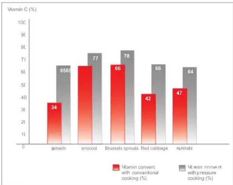 Fissler Vitavit comfort - How pressure cooking works - 2