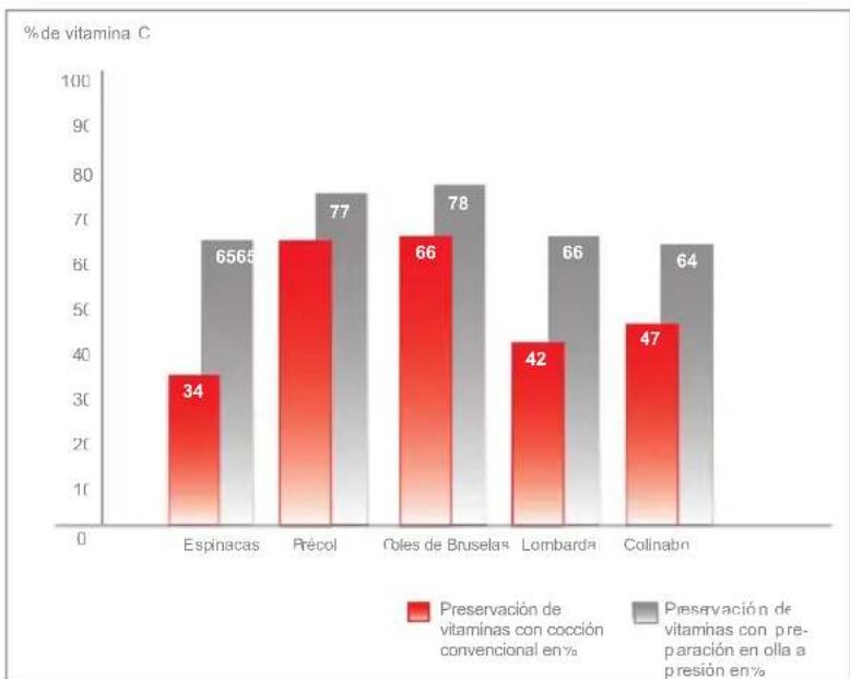 Fissler Vitavit comfort - Breve explicación sobre la cocción a presión - 2