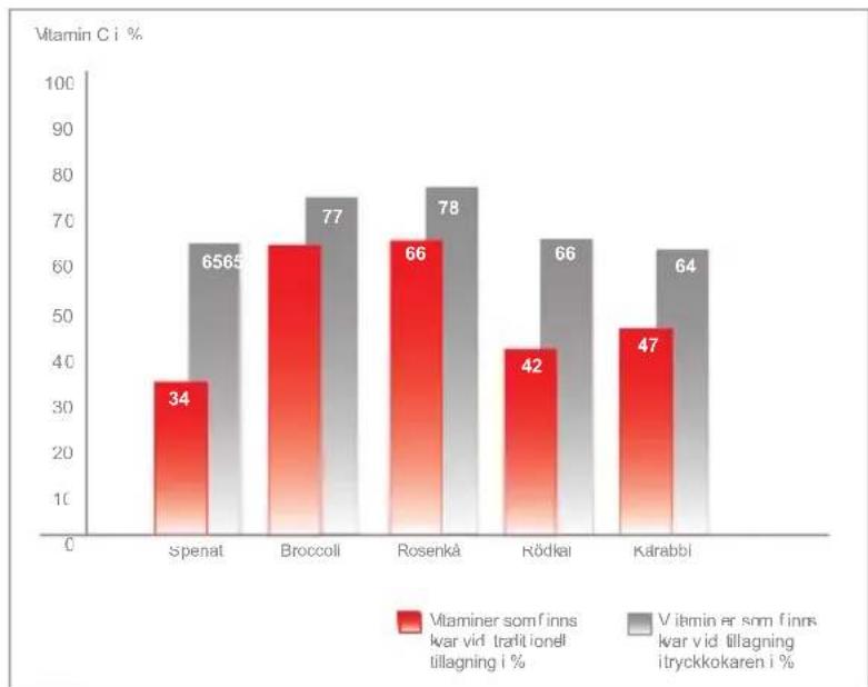 Fissler Vitavit comfort - Sä fungerar tryckkokaren - 2
