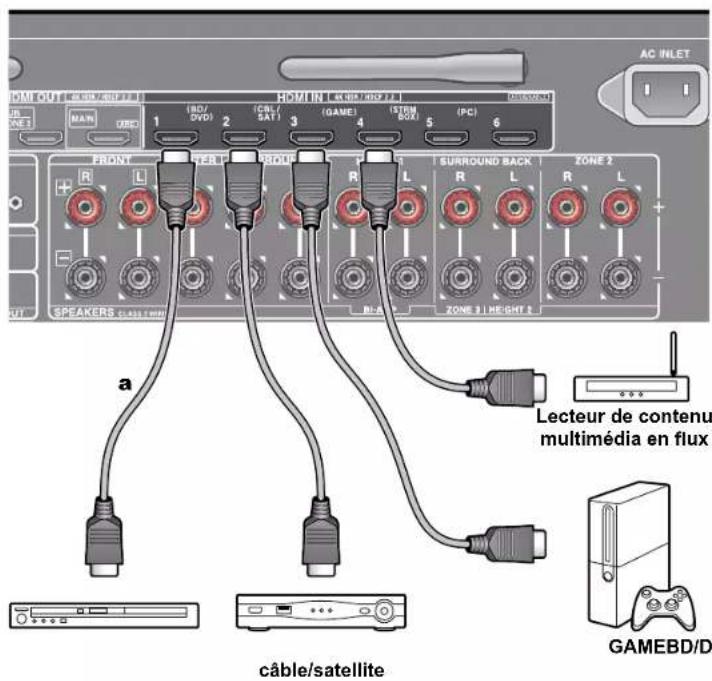 ONKYO TXRZ730 - Raccorder un apparéil AV avec prise HDMI installée - 1