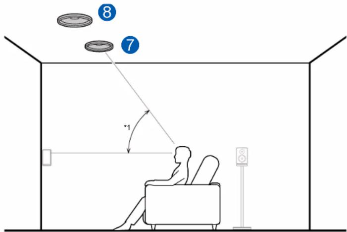 ONKYO TXRZ730 - Exemple de combinaison lorsque les enceintes pour plafond avant sont utilisées à l'avant - 1