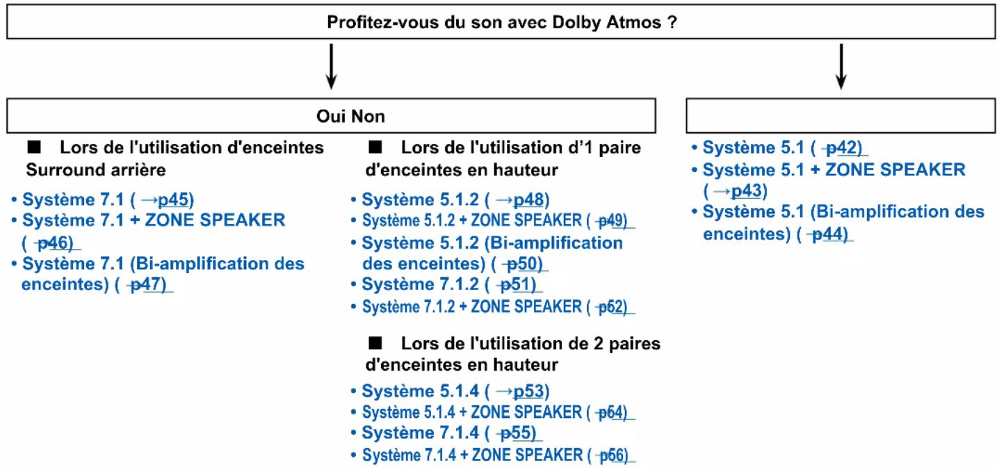 ONKYO TXRZ730 - Raccorder les enceintes - 1
