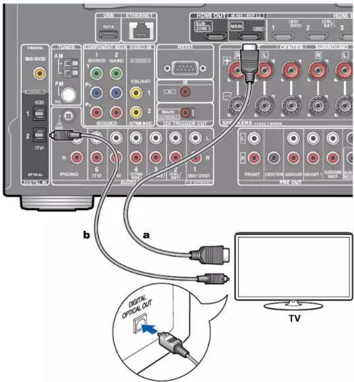 ONKYO TXRZ730 - Vers un téléviseur non compatible ARC - 1