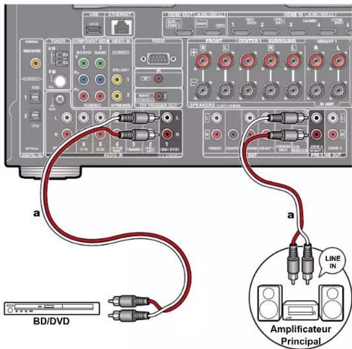 ONKYO TXRZ730 - Raccorder un amplificateur principal (ZONE 3) - 1