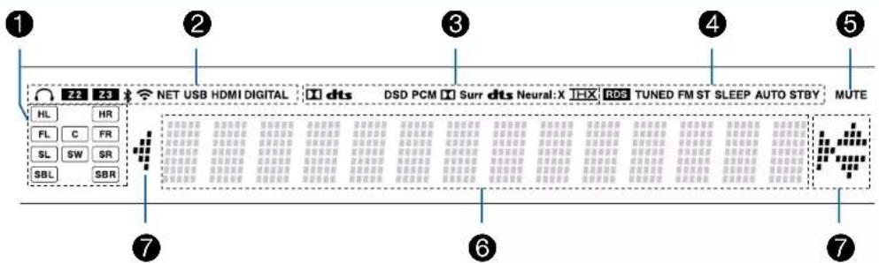 ONKYO TXRZ730 - Afficheur - 1