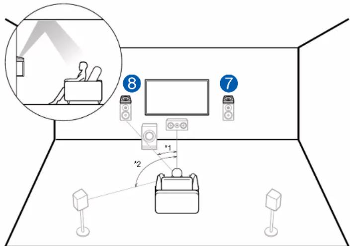 ONKYO TXRZ730 - Exemple de combinaison lorsque les enceintes activées Dolby (Avant) sont utilisées à l'avant - 1