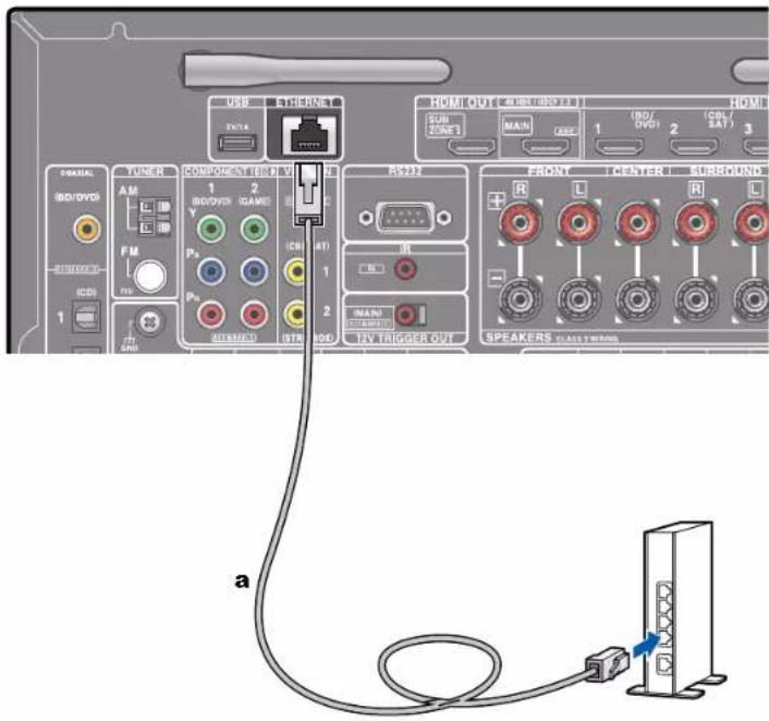 ONKYO TXRZ730 - Connexion au réseau - 1