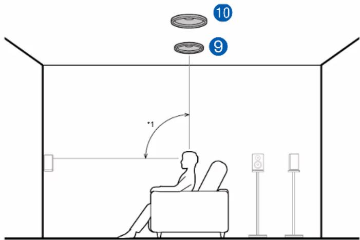 ONKYO TXRZ730 - Exemple de combinaison lorsque les enceintes pour plafond centrales sont utilisées à l'avant - 1