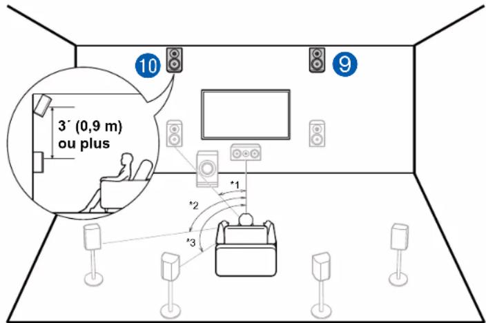 ONKYO TXRZ730 - Exemple de combinaison lorsque les enceintes en hauteur avant sont utilisées à l'avant - 1