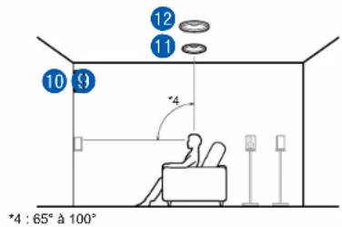 ONKYO TXRZ730 - Exemple de combinaison lorsque les enceintes en hauteur avant sont utilisées à l'avant - 3
