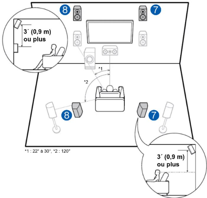 ONKYO TXRZ730 - Système 5.1.2 - 1