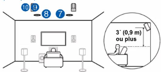 ONKYO TXRZ730 - Exemple de combinaison lorsque les enceintes pour plafond avant sont utilisées à l'avant - 3