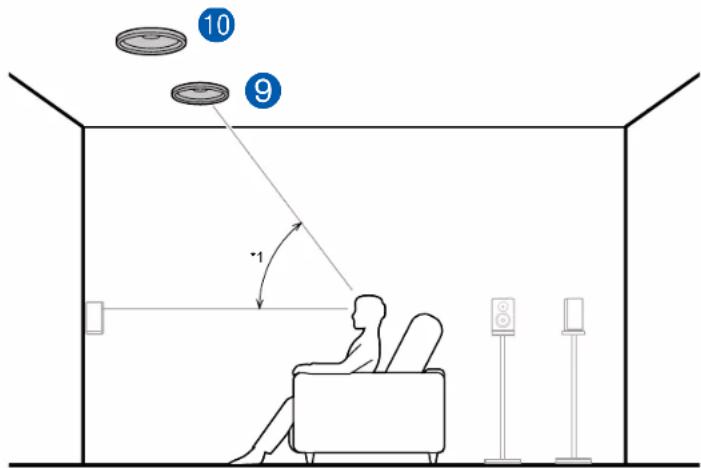 ONKYO TXRZ730 - Exemple de combinaison lorsque les enceintes pour plafond avant sont utilisées à l'avant - 1