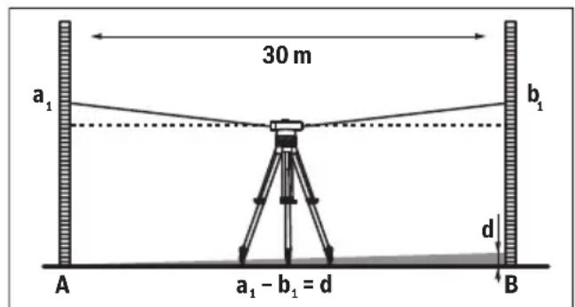 BOSCH GOL 32 D Professional - Kontrollera harkorset - 1