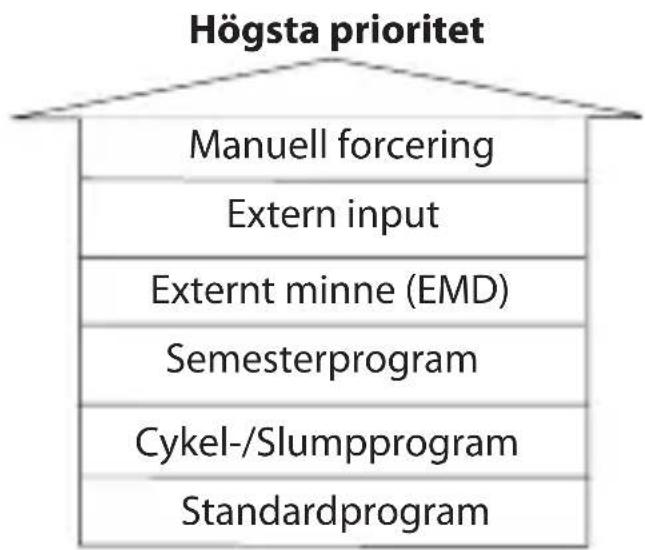 ABB D1 Plus 24 - 2-2 Prioritetsnivå För forceringar och program - 4