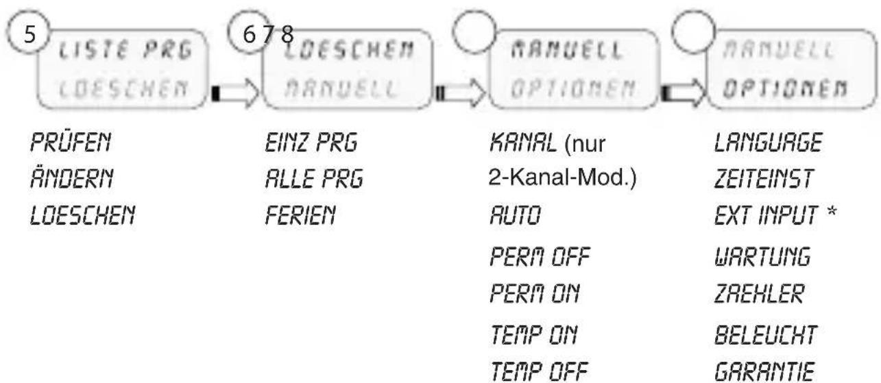 ABB D1 Plus 24 - 2-1 Menüs - Übersicht - 2