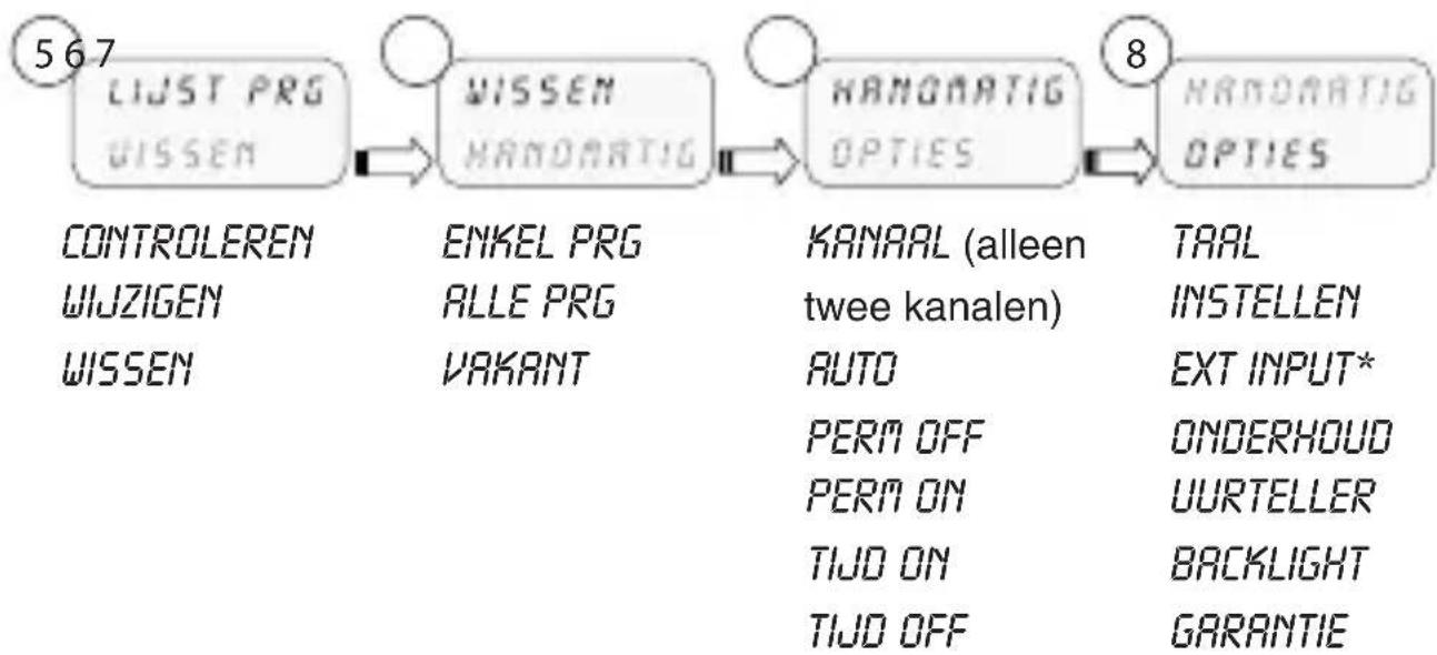 ABB D1 Plus 24 - 2-1 Menu's - overzicht - 2