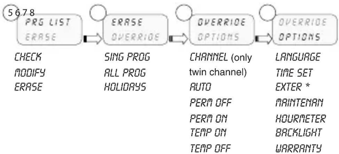ABB D1 Plus 110 - 2-1 Menus - overview - 2