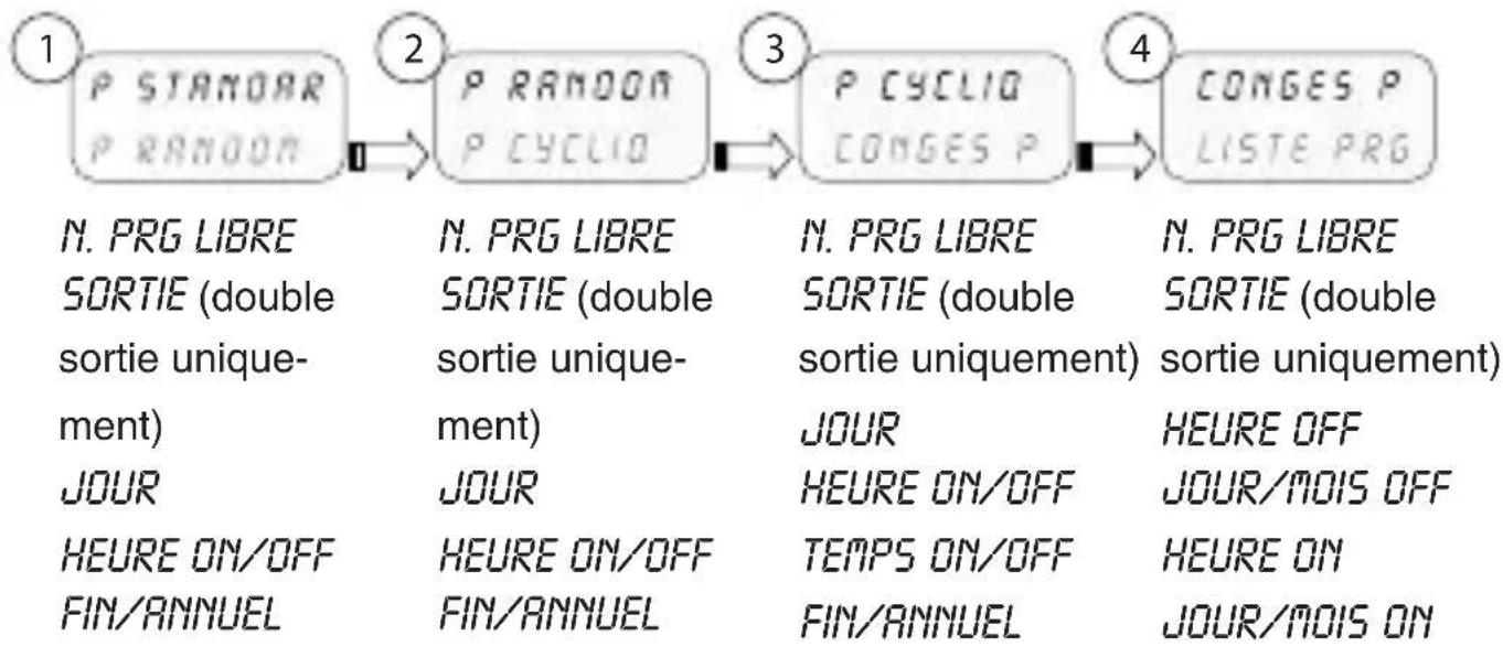 ABB D1 Plus 110 - 2-1 Menus - vue générale - 1