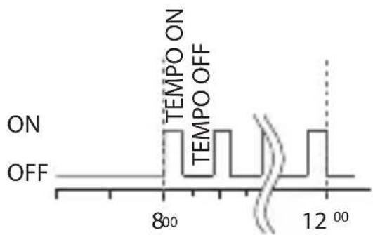ABB D1 Plus 110 - 3-3 Programma Ciclico - 5