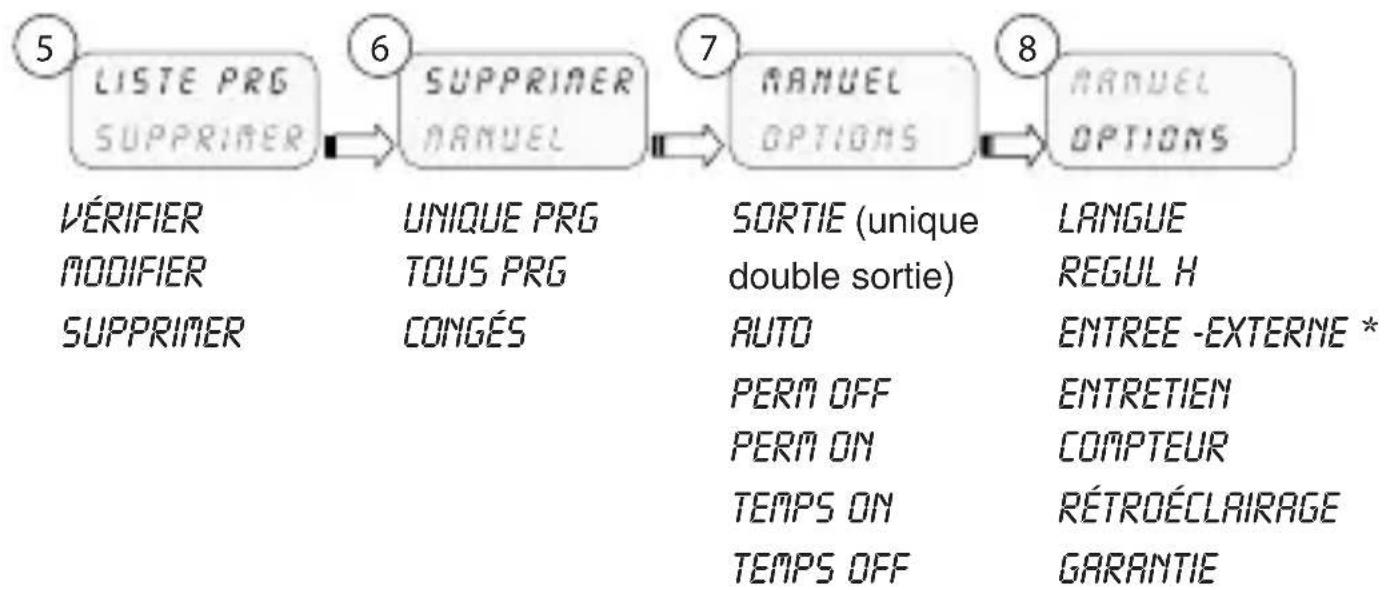 ABB D1 Plus 110 - 2-1 Menus - vue générale - 2