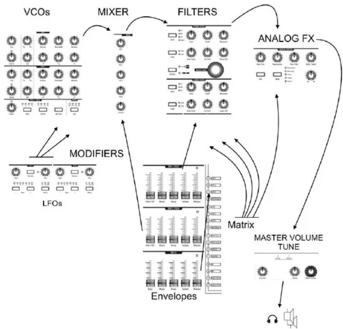 Arturia MatrixBrute - Présentation de la synthèse sousstractive - 1