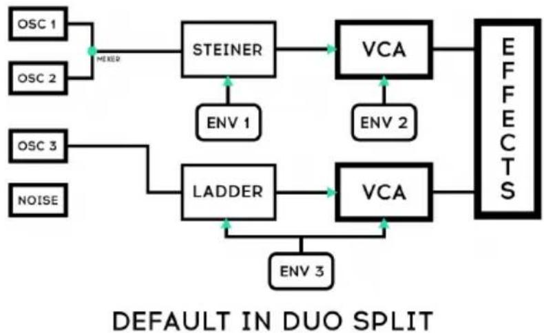 Arturia MatrixBrute - 4.6.3.Mode Duo-Split - 1
