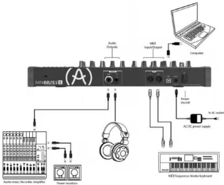Arturia MiniBrute 2S - Les connecteurs du panneau arrière - 1