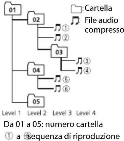 PIONEER DEHS3000BT - Esempio di gerarchia - 1