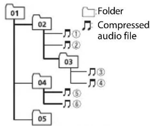PIONEER DEHS3000BT - Example of a hierarchy - 1