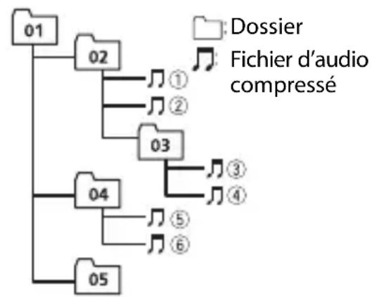 PIONEER DEHS3000BT - Sequence des fichiers audio - 1