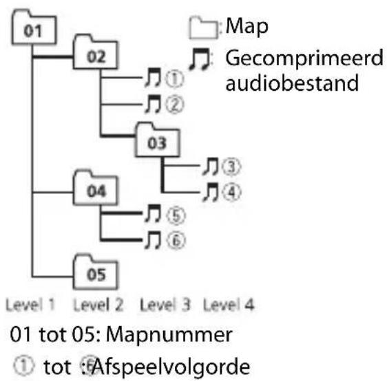 PIONEER DEHS3000BT - Voorbeeld van een boomstructuur - 1