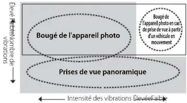 NIKON AFS 18200mm f3.55.6G ED VR II - ■ Mode de réduction de vibration Concept de base sous-tendant la réduction de vibration - 1