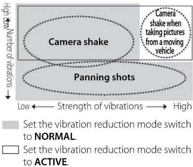 NIKON AFS 18200mm f3.55.6G ED VR II - ■Vibration reduction mode Basic concept behind vibration reduction - 1