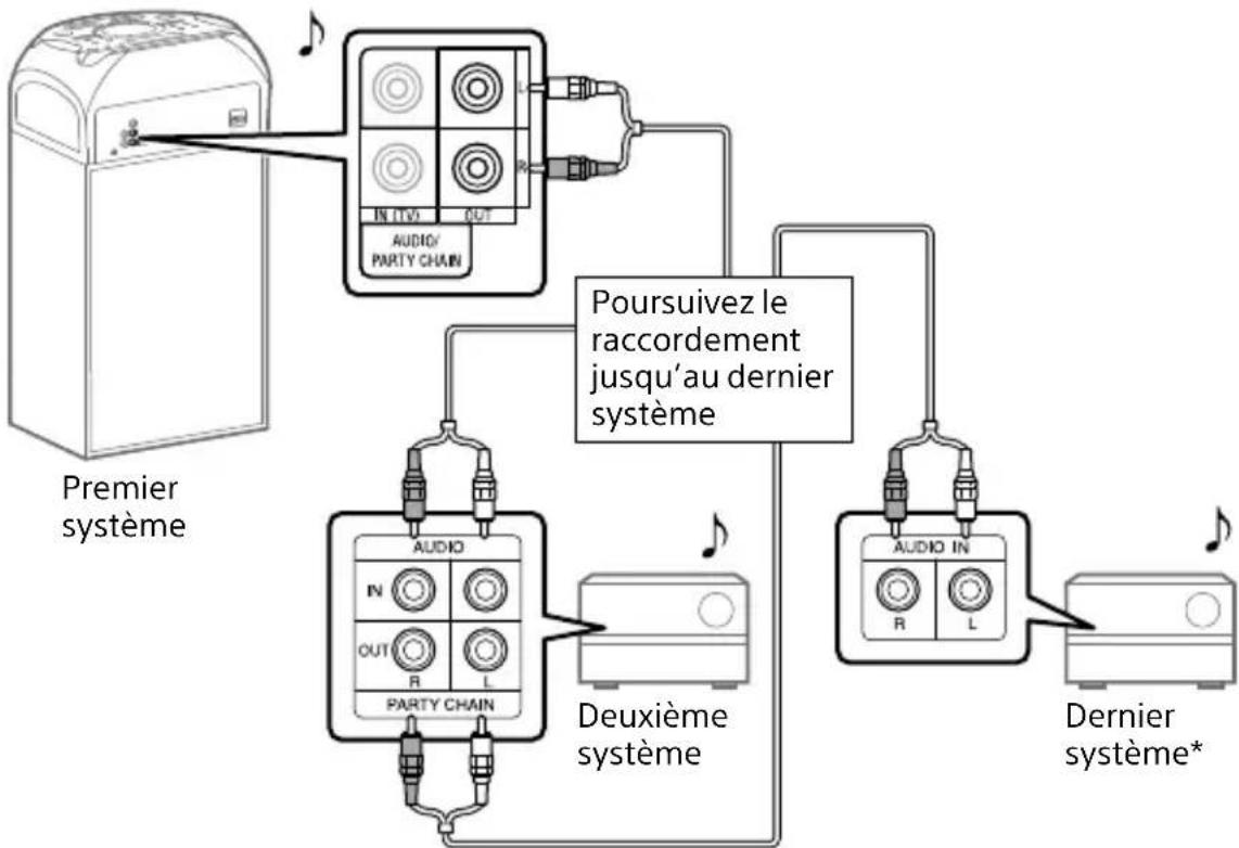 SONY MHCV21D - B Si un des systèmes n'est pas disposé de la fonction Chaine Party filaire - 1