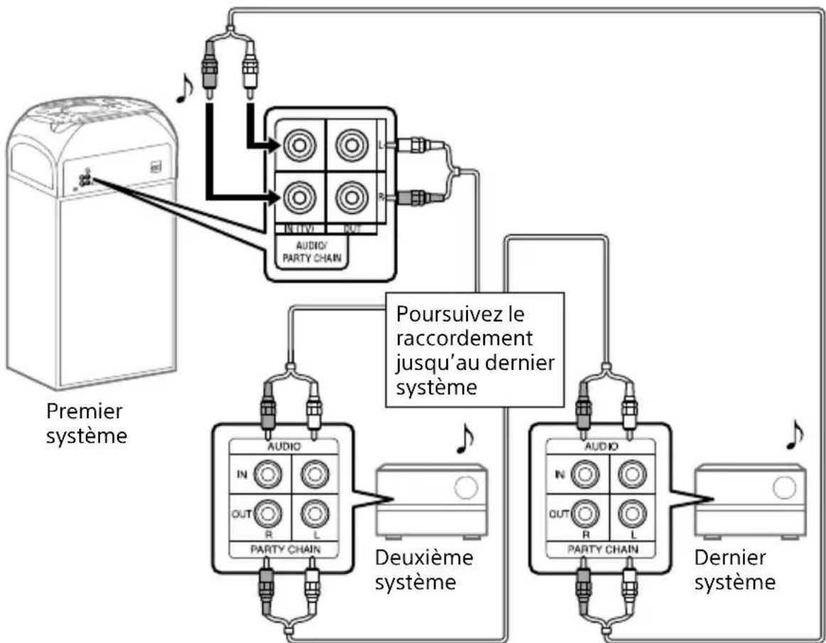SONY MHCV21D - A Si tous les systèmes sont équipés de la fonction Chaine Party filaire - 1