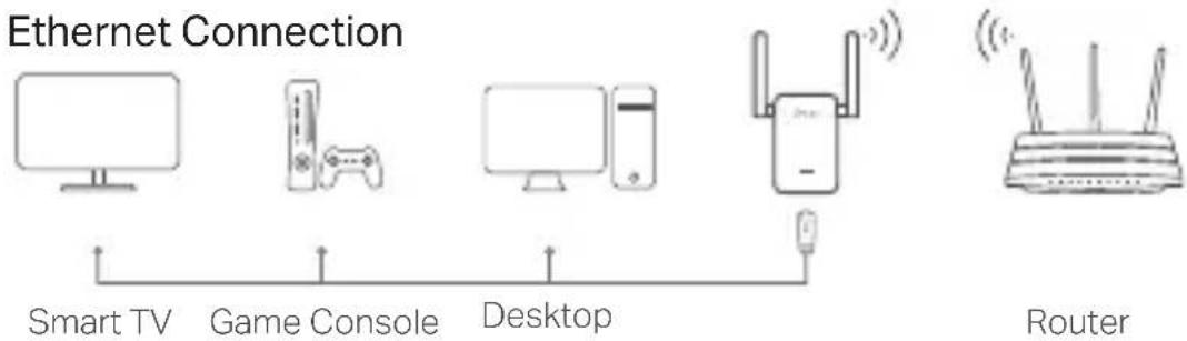 TP-LINK RE650 - Entertainment Adapter - 1