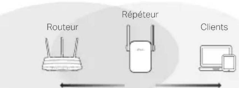 TP-LINK RE650 - Positionner - 1