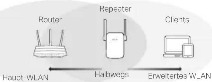 TP-LINK RE650 - Platzieren - 1