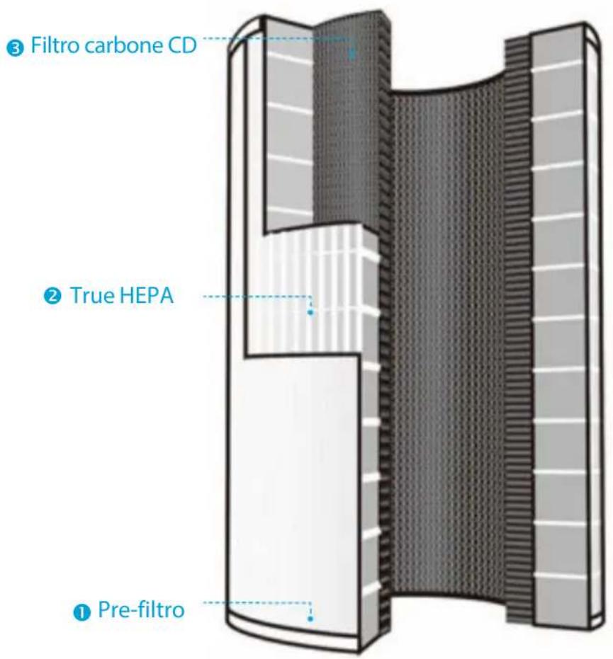 Winix NK305 - Filtro 360^ True HEPA tutto in uno ANATOMIA - 1